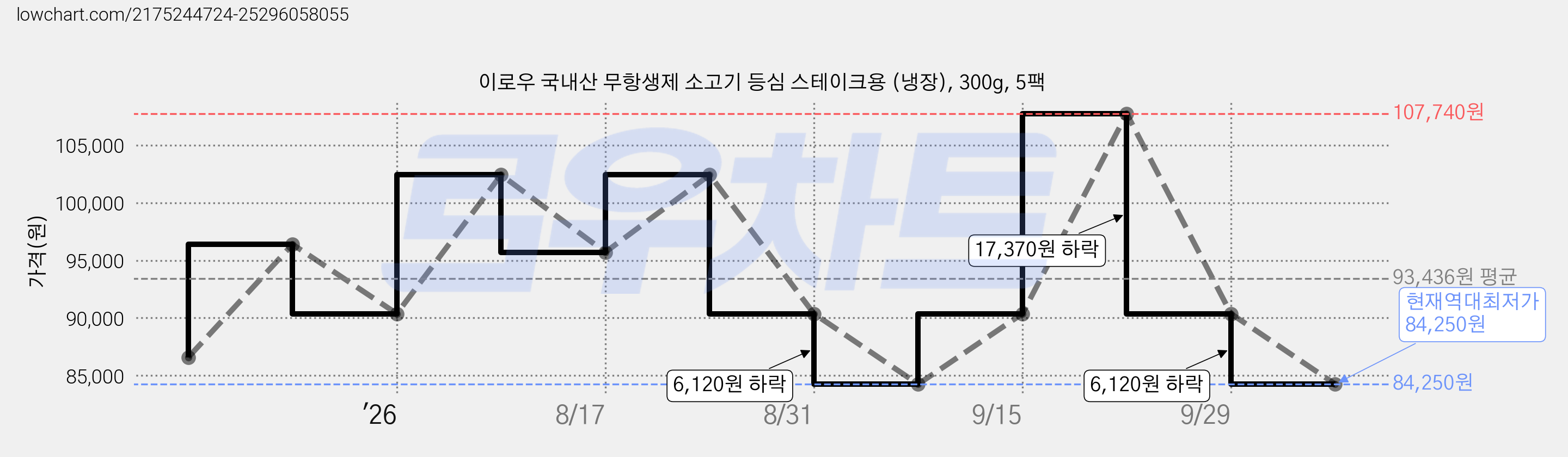 이로우 국내산 무항생제 소고기 등심 스테이크용 (냉장), 300g, 5팩 가격 변동 차트, 현재가 84,250원, 역대최저가