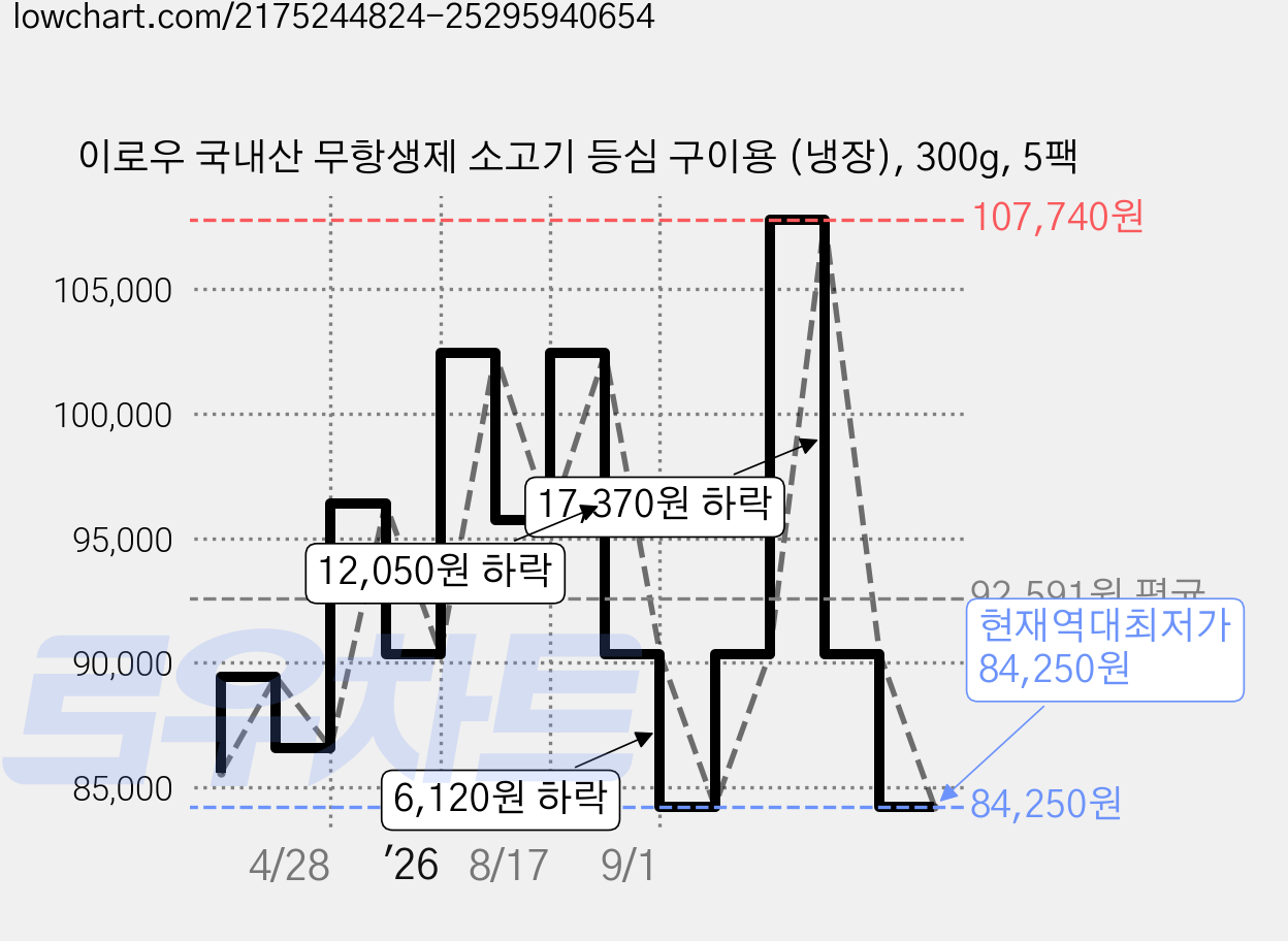 이로우 국내산 무항생제 소고기 등심 구이용 (냉장), 300g, 5팩 가격 변동 차트, 현재가 84,250원, 역대최저가