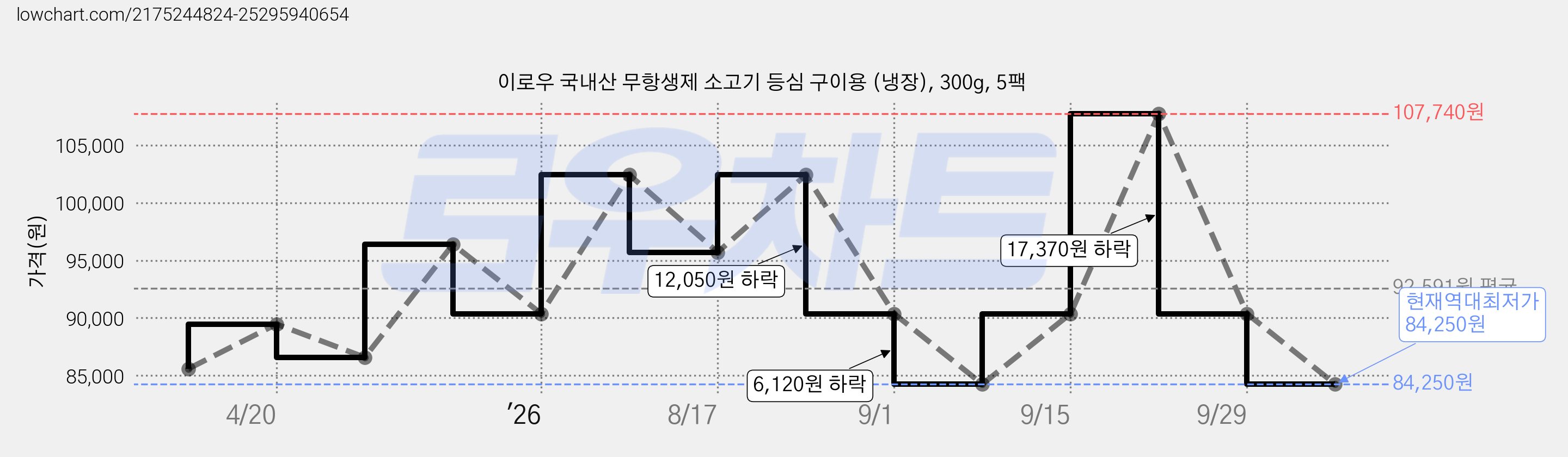 이로우 국내산 무항생제 소고기 등심 구이용 (냉장), 300g, 5팩 가격 변동 차트, 현재가 84,250원, 역대최저가