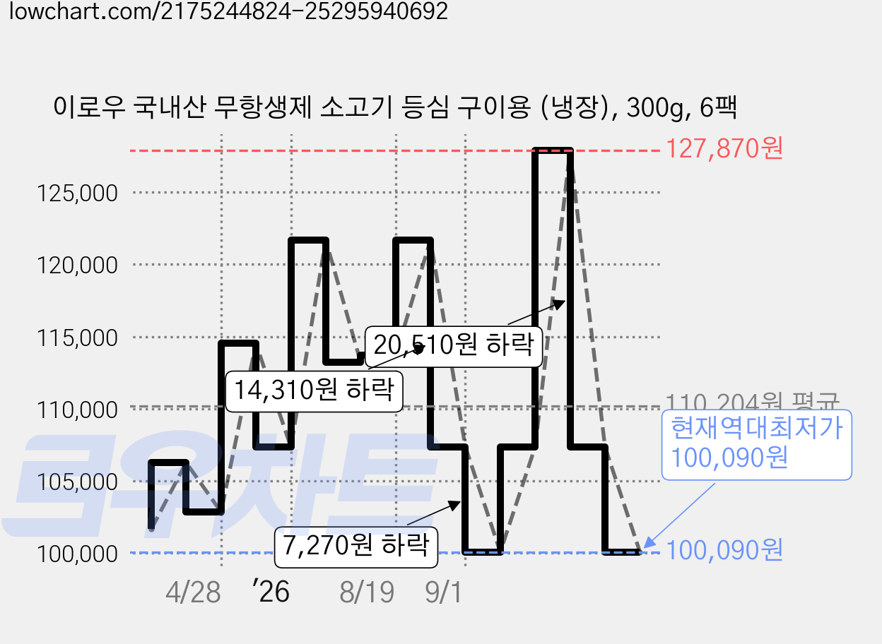 이로우 국내산 무항생제 소고기 등심 구이용 (냉장), 300g, 6팩 가격 변동 차트, 현재가 100,090원, 역대최저가