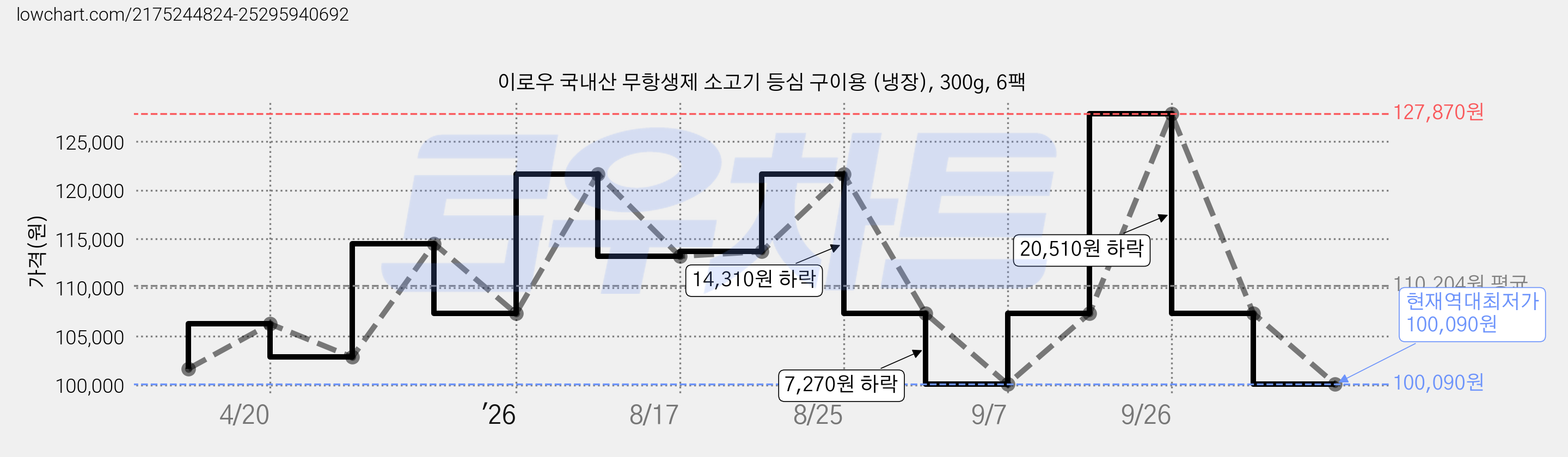 이로우 국내산 무항생제 소고기 등심 구이용 (냉장), 300g, 6팩 가격 변동 차트, 현재가 100,090원, 역대최저가