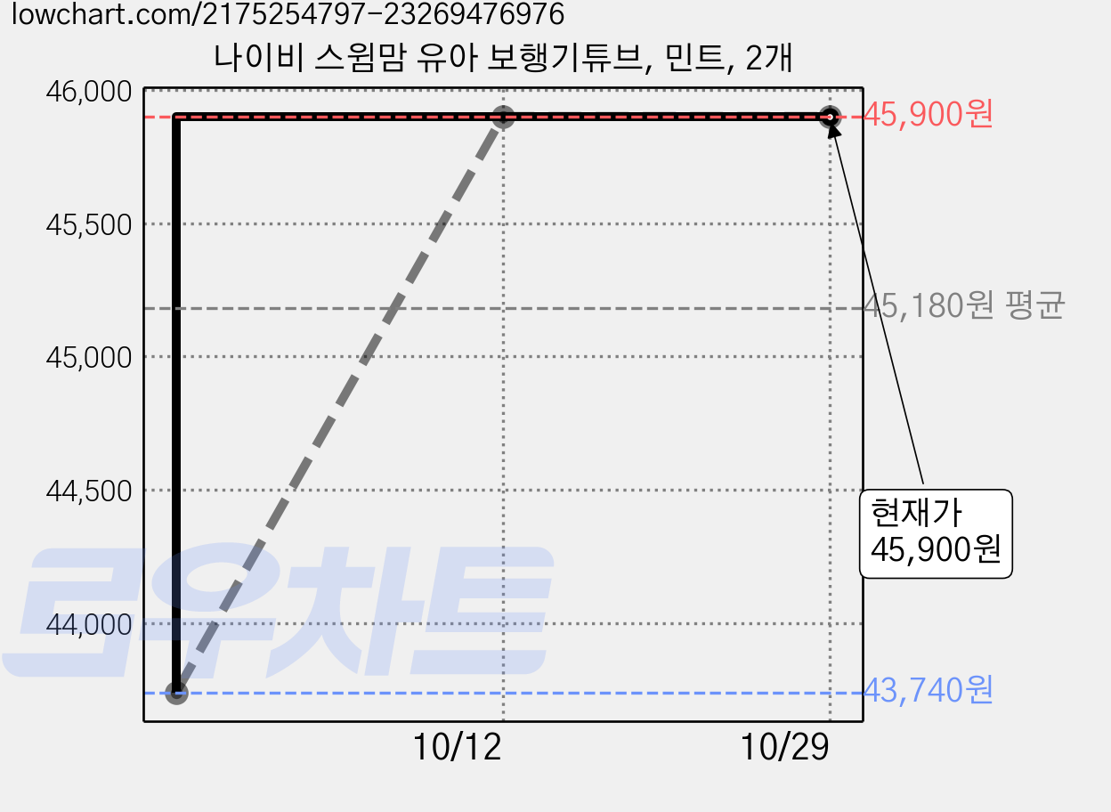 나이비 스윔맘 유아 보행기튜브, 민트, 2개 가격 변동 차트, 현재가 45,900원, 관측 최저가 43,740원