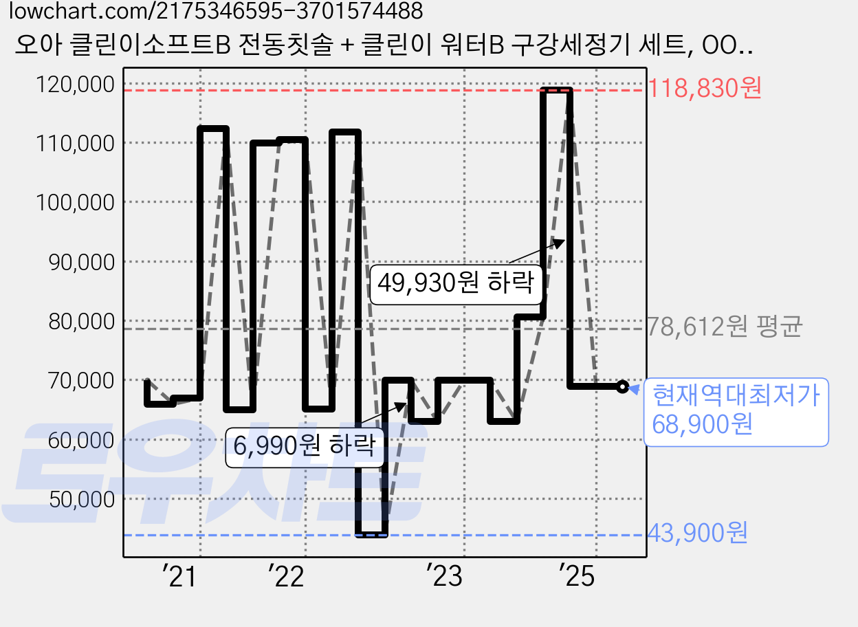 오아 클린이소프트B 전동칫솔 + 클린이 워터B 구강세정기 세트, OOT-003BK (클린이소프트B), OOR-006WH (클린이워터B), 1개 가격 변동 차트, 현재가 68,900원, 역대최저가