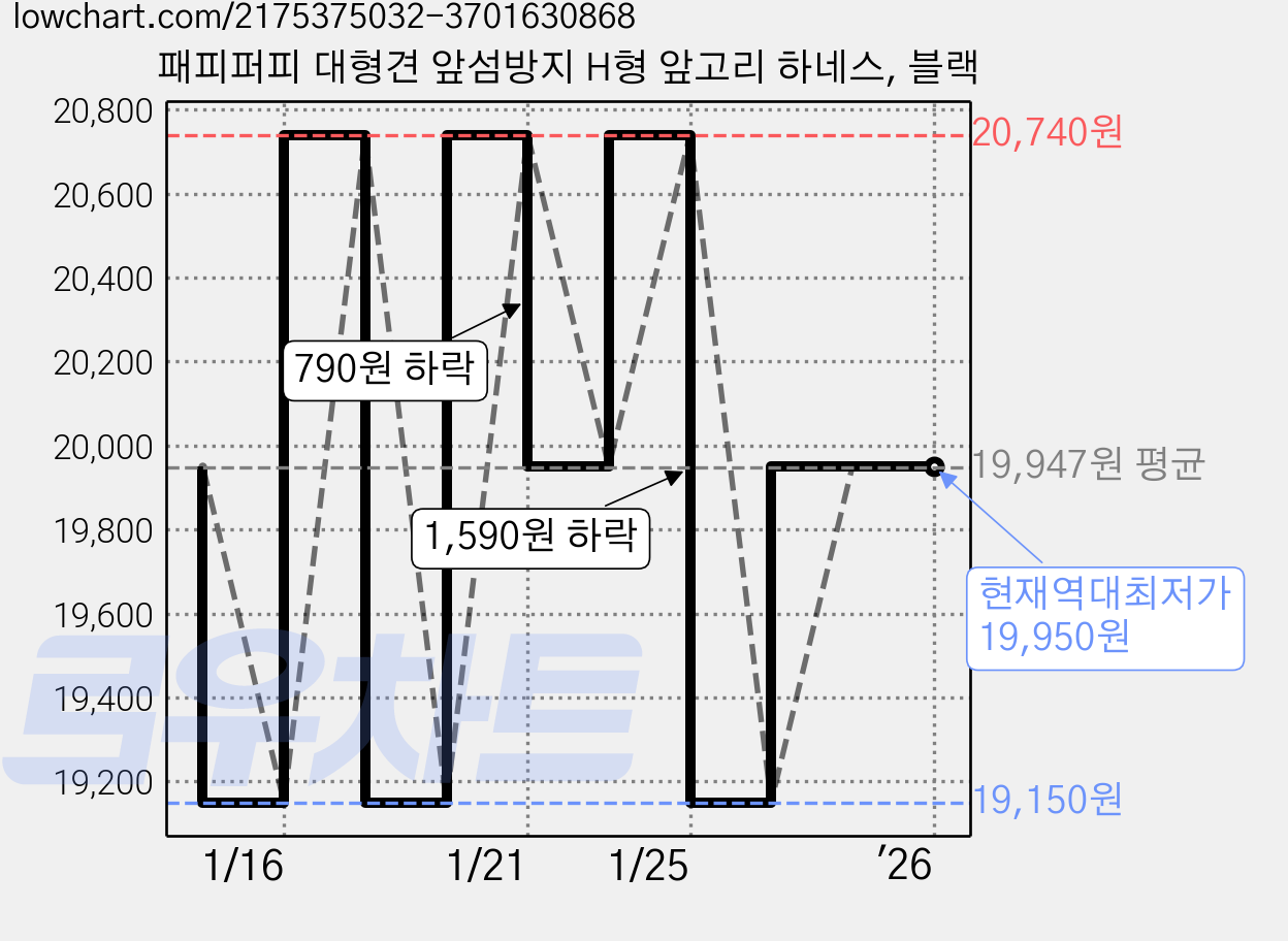 패피퍼피 대형견 앞섬방지 H형 앞고리 하네스, 블랙 가격 변동 차트, 현재가 19,950원, 역대최저가