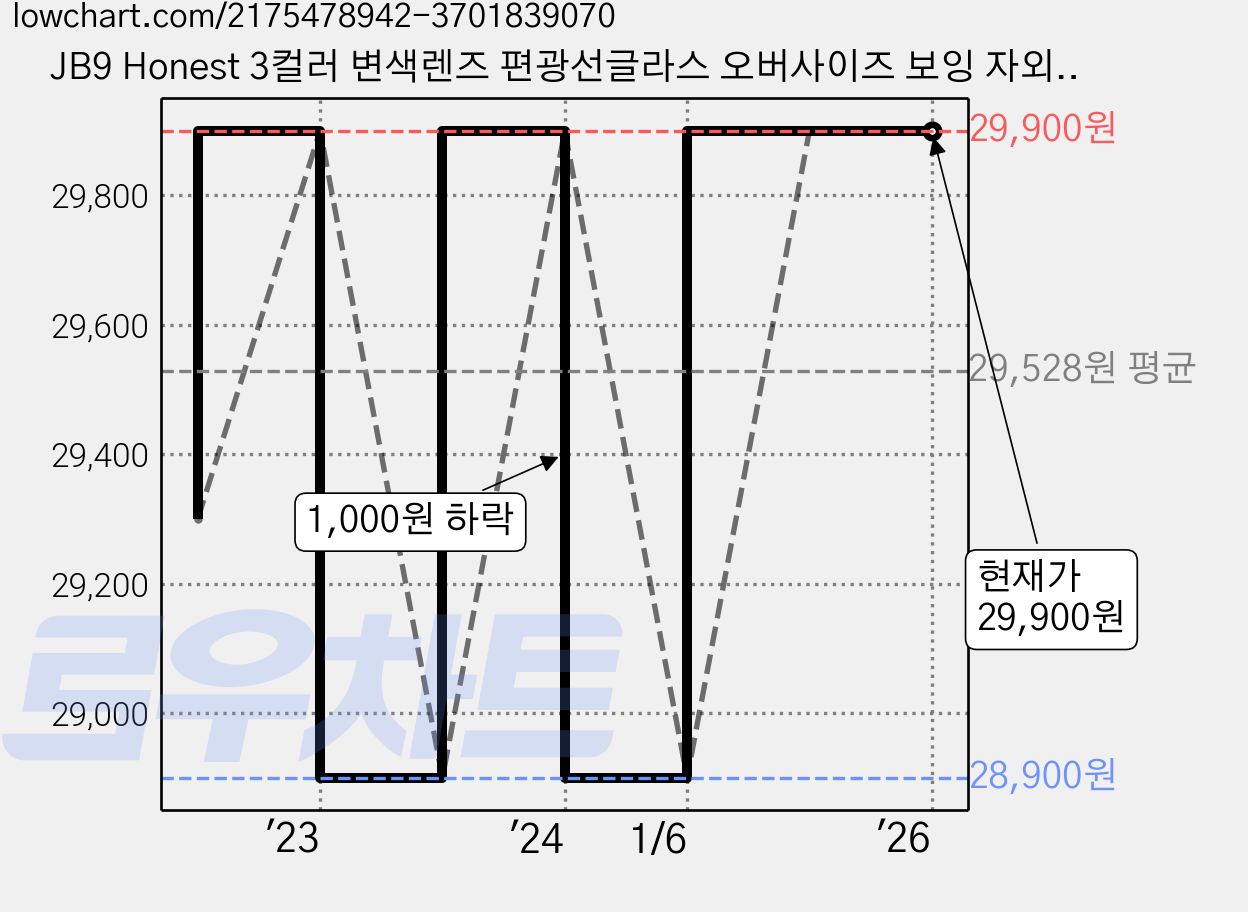 JB9 Honest 3컬러 변색렌즈 편광선글라스 오버사이즈 보잉 자외선차단 제이비나인 어니스트 가격 변동 차트, 현재가 29,900원, 역대최저가