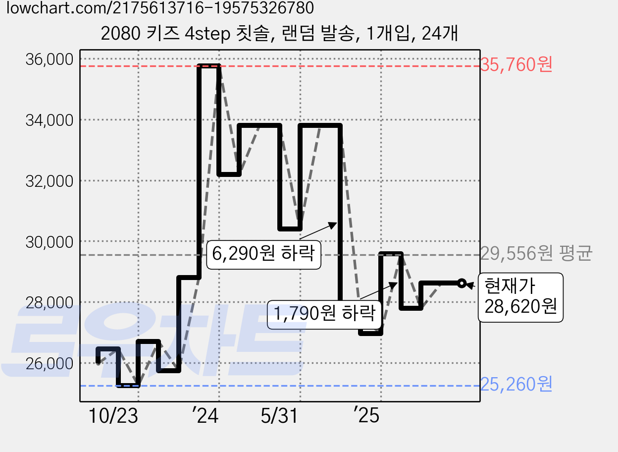 2080 키즈 4step 칫솔, 랜덤 발송, 1개입, 24개 가격 변동 차트, 현재가 28,620원, 관측 최저가 25,260원