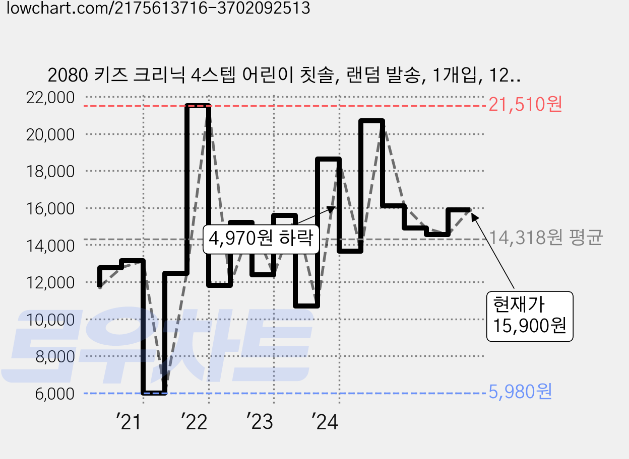 2080 키즈 크리닉 4스텝 어린이 칫솔, 랜덤 발송, 1개입, 12개 가격 변동 차트, 현재가 12,900원, 관측 최저가 5,980원