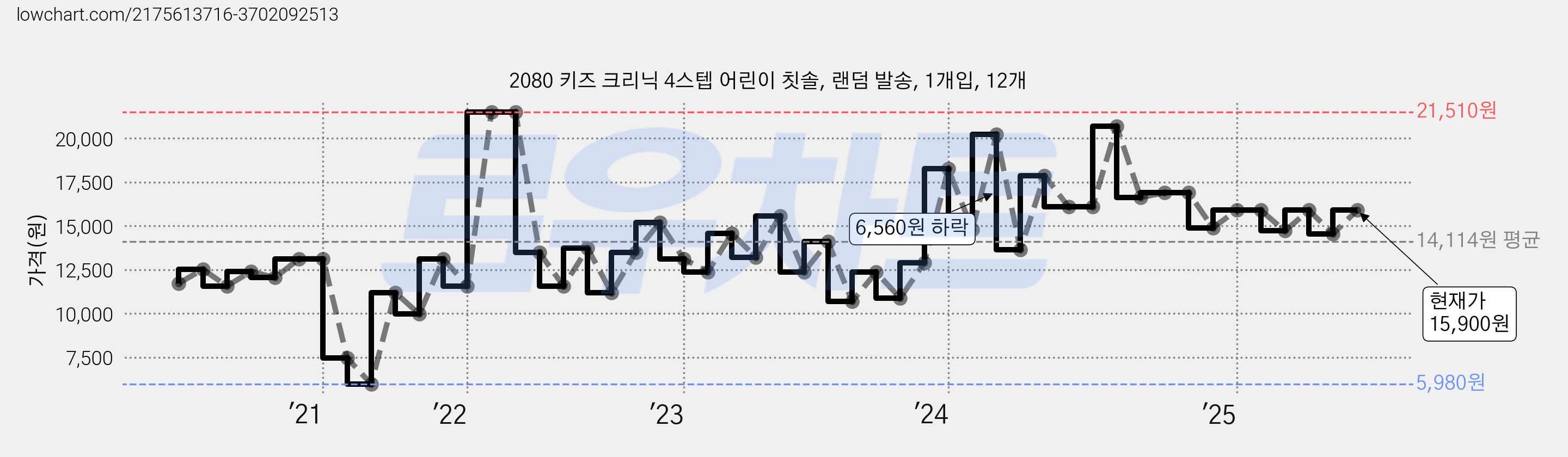 2080 키즈 크리닉 4스텝 어린이 칫솔, 랜덤 발송, 1개입, 12개 가격 변동 차트, 현재가 12,900원, 관측 최저가 5,980원