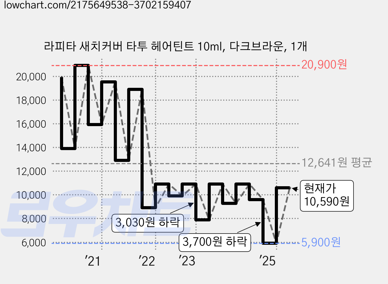 라피타 새치커버 타투 헤어틴트 10ml, 다크브라운, 1개 가격 변동 차트, 현재가 10,590원, 관측 최저가 5,900원