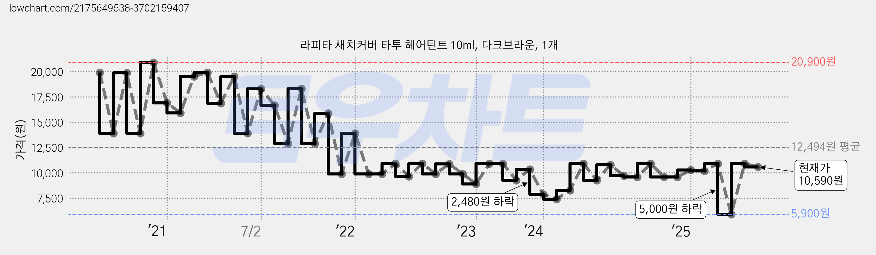 라피타 새치커버 타투 헤어틴트 10ml, 다크브라운, 1개 가격 변동 차트, 현재가 10,590원, 관측 최저가 5,900원