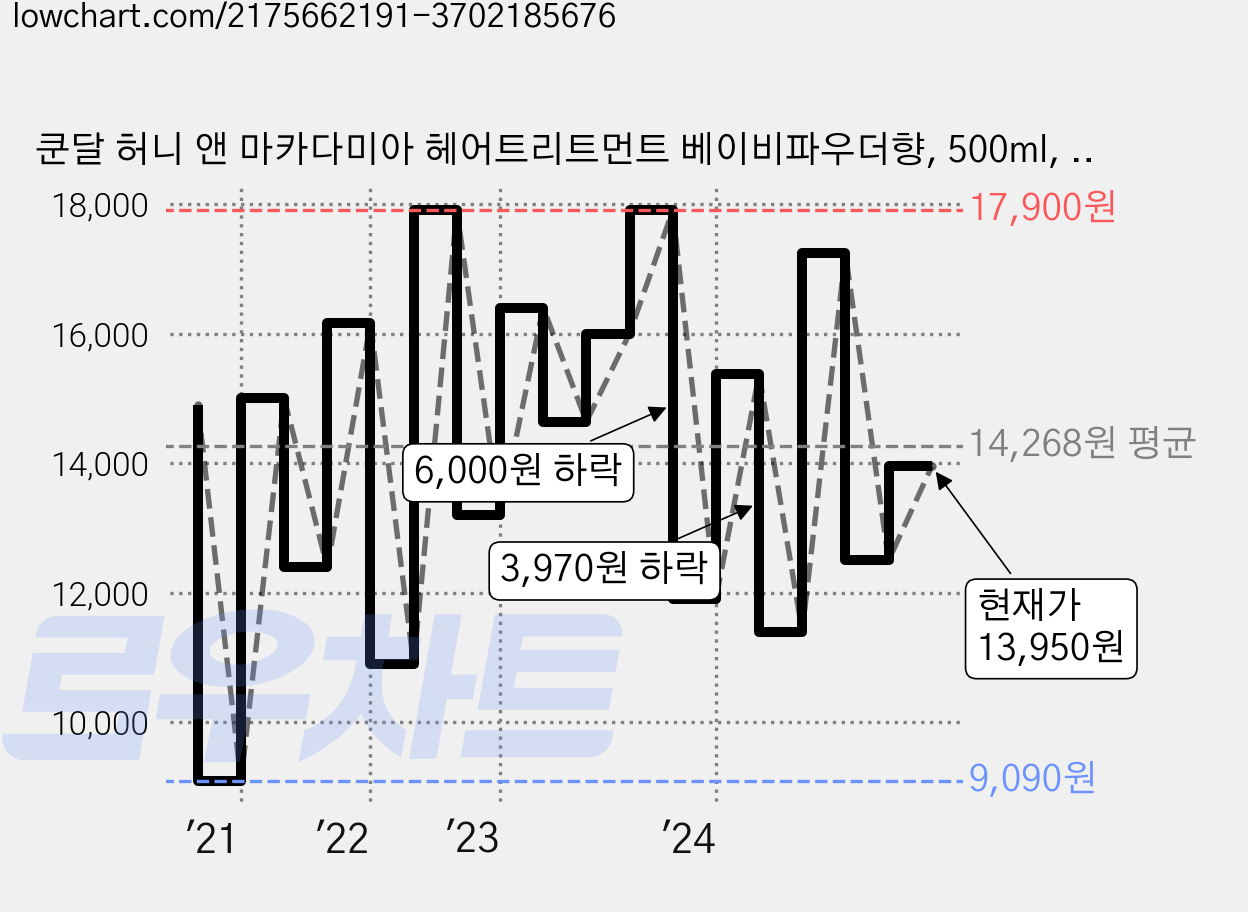쿤달 허니 앤 마카다미아 헤어트리트먼트 베이비파우더향, 500ml, 2개 가격 변동 차트, 현재가 13,950원, 관측 최저가 9,090원