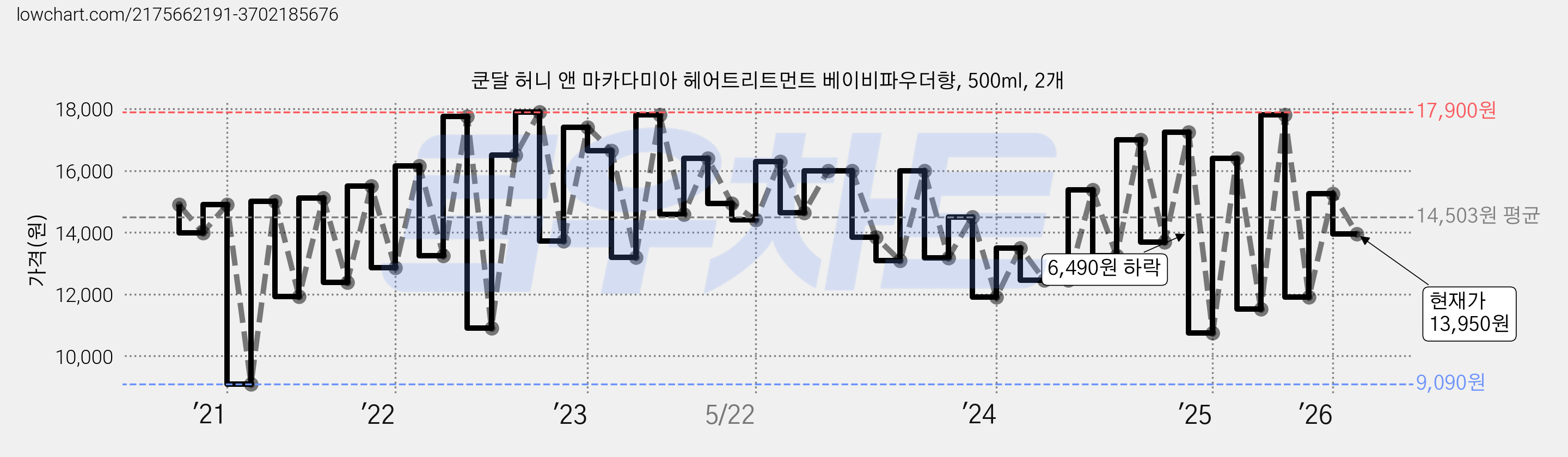 쿤달 허니 앤 마카다미아 헤어트리트먼트 베이비파우더향, 500ml, 2개 가격 변동 차트, 현재가 13,950원, 관측 최저가 9,090원