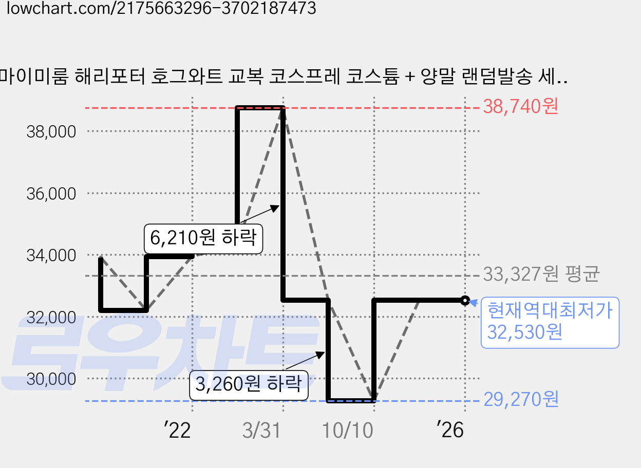 마이미룸 해리포터 호그와트 교복 코스프레 코스튬 + 양말 랜덤발송 세트 가격 변동 차트, 현재가 32,530원, 역대최저가