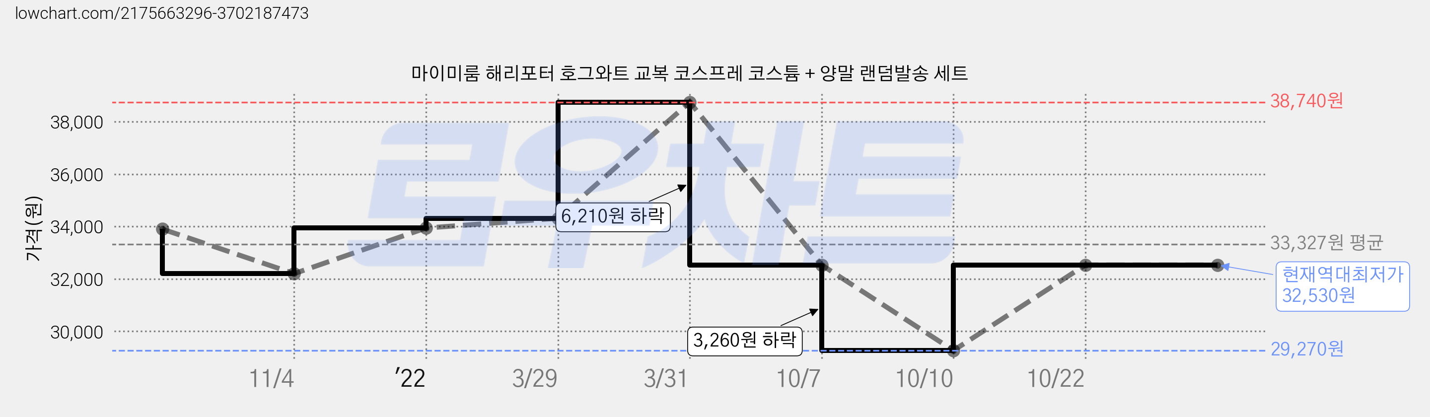마이미룸 해리포터 호그와트 교복 코스프레 코스튬 + 양말 랜덤발송 세트 가격 변동 차트, 현재가 32,530원, 역대최저가