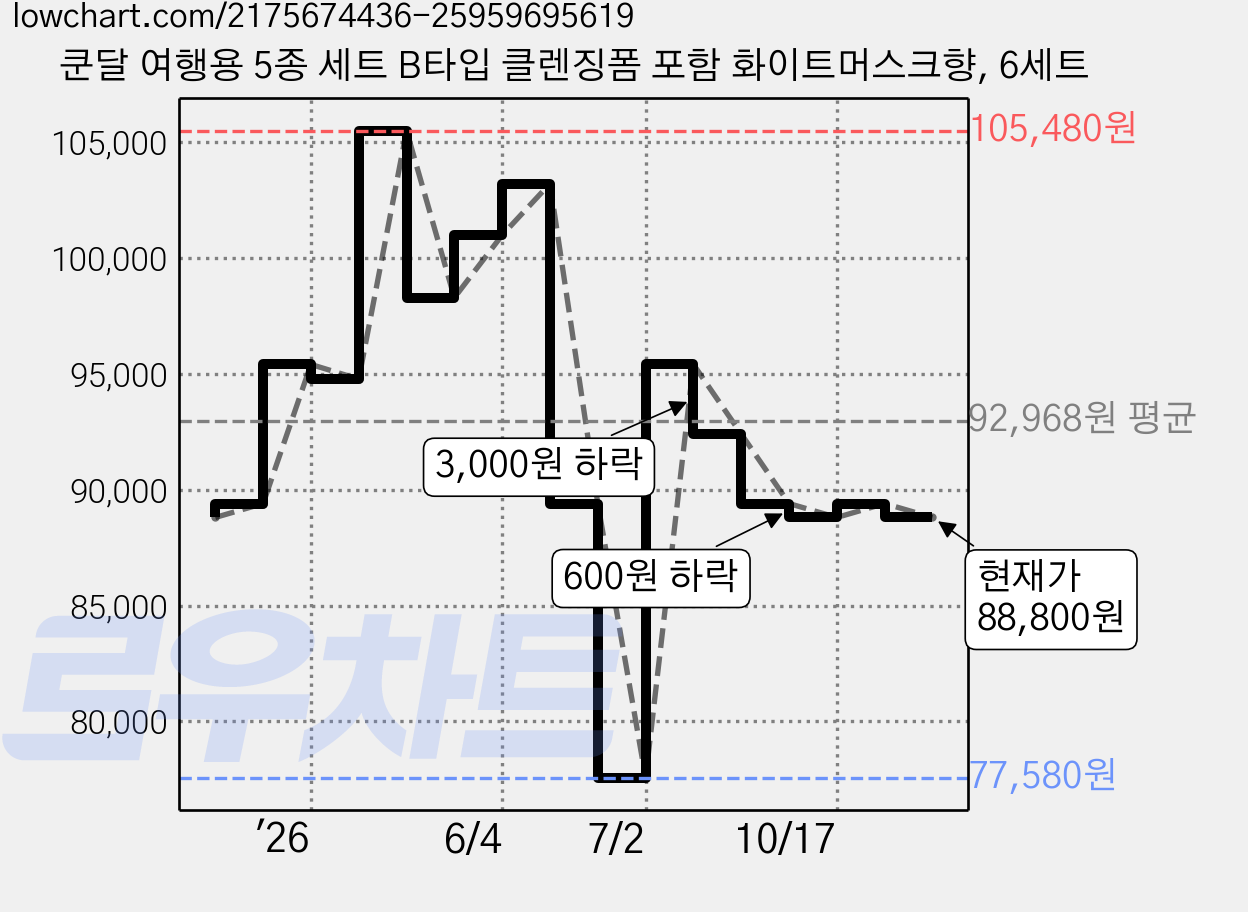 쿤달 여행용 5종 세트 B타입 클렌징폼 포함 화이트머스크향, 6세트 가격 변동 차트, 현재가 88,800원, 관측 최저가 77,580원