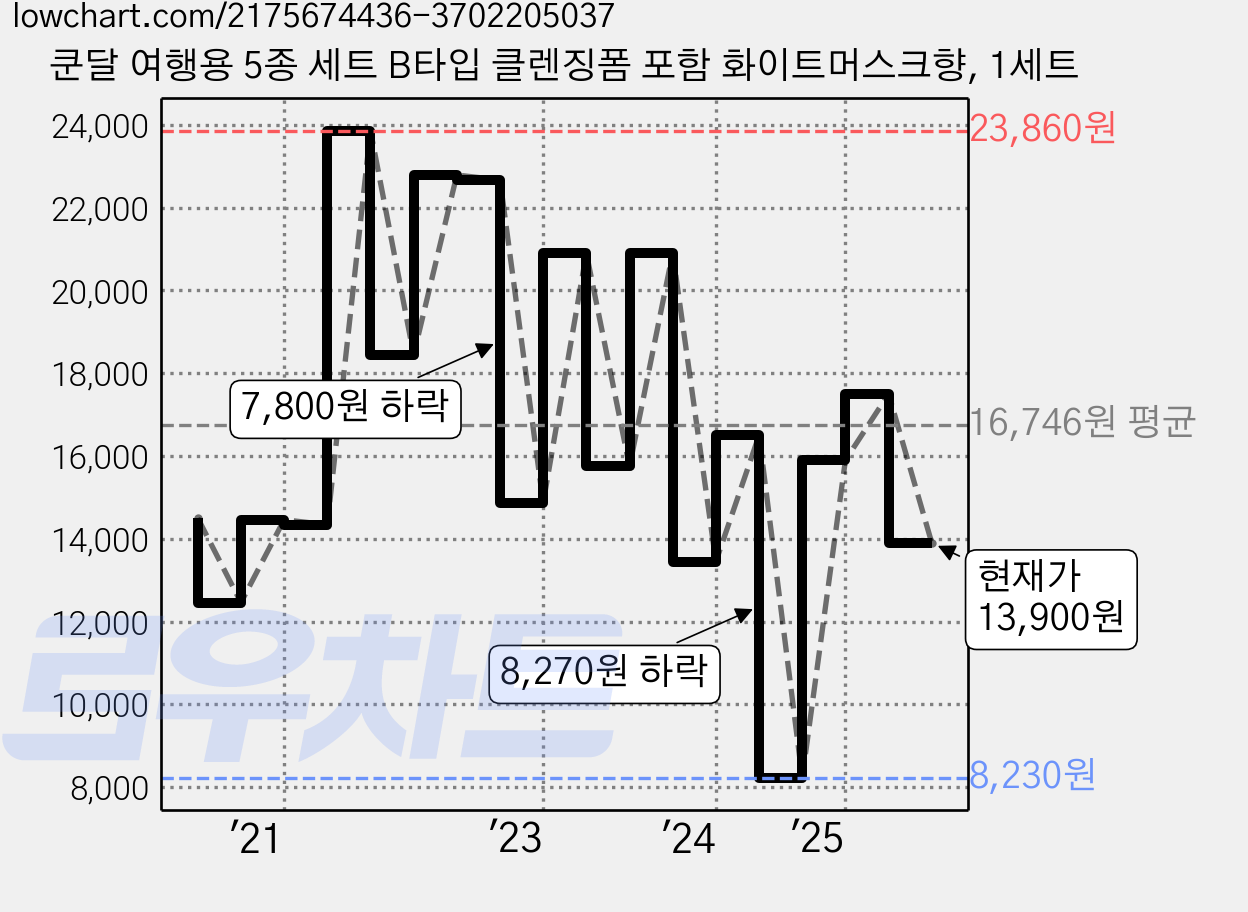 쿤달 여행용 5종 세트 B타입 클렌징폼 포함 화이트머스크향, 1세트 가격 변동 차트, 현재가 13,900원, 관측 최저가 8,230원