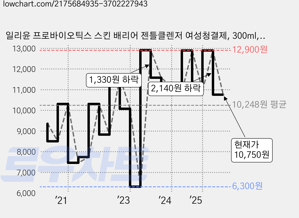 일리윤 프로바이오틱스 스킨 배리어 젠틀클렌저 여성청결제, 300ml, 1개 가격 변동 차트, 현재가 10,750원, 관측 최저가 6,300원