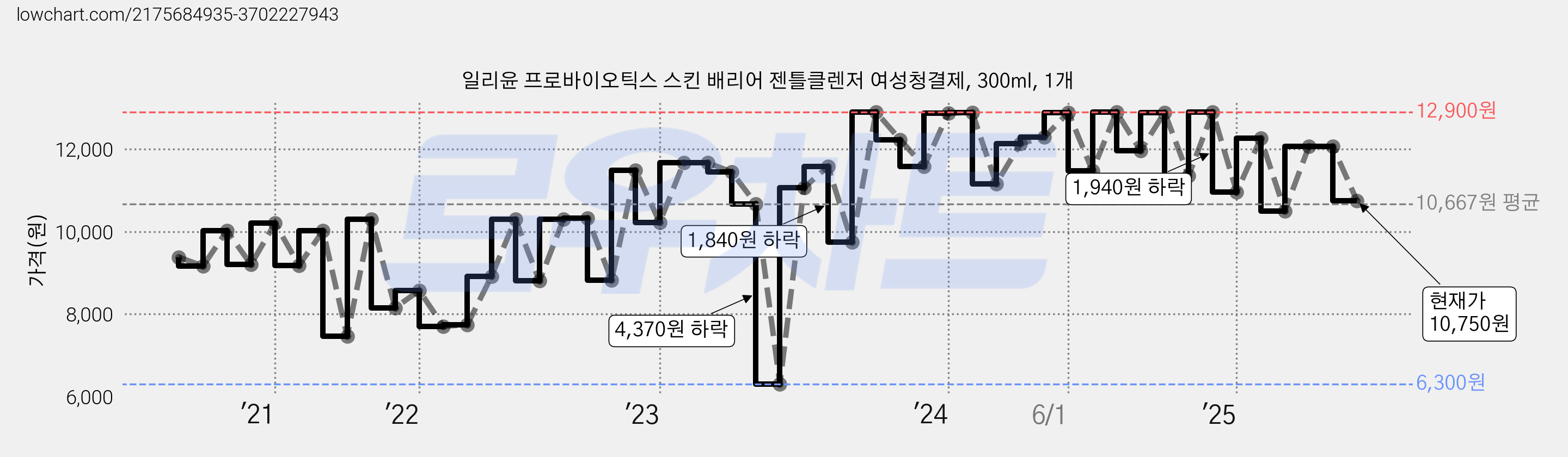 일리윤 프로바이오틱스 스킨 배리어 젠틀클렌저 여성청결제, 300ml, 1개 가격 변동 차트, 현재가 10,750원, 관측 최저가 6,300원