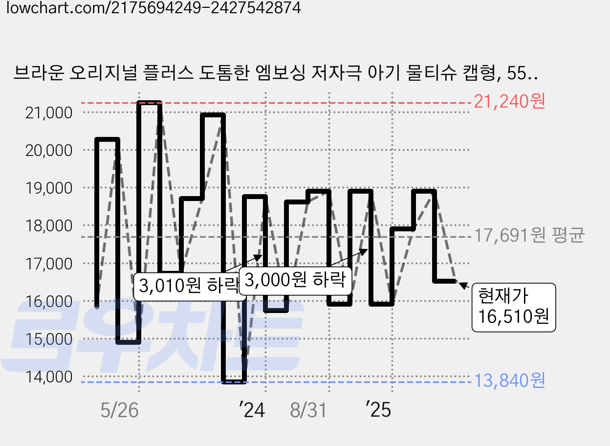 브라운 오리지널 플러스 도톰한 엠보싱 저자극 아기 물티슈 캡형, 55g, 80매, 10개 가격 변동 차트, 현재가 16,510원, 관측 최저가 13,840원