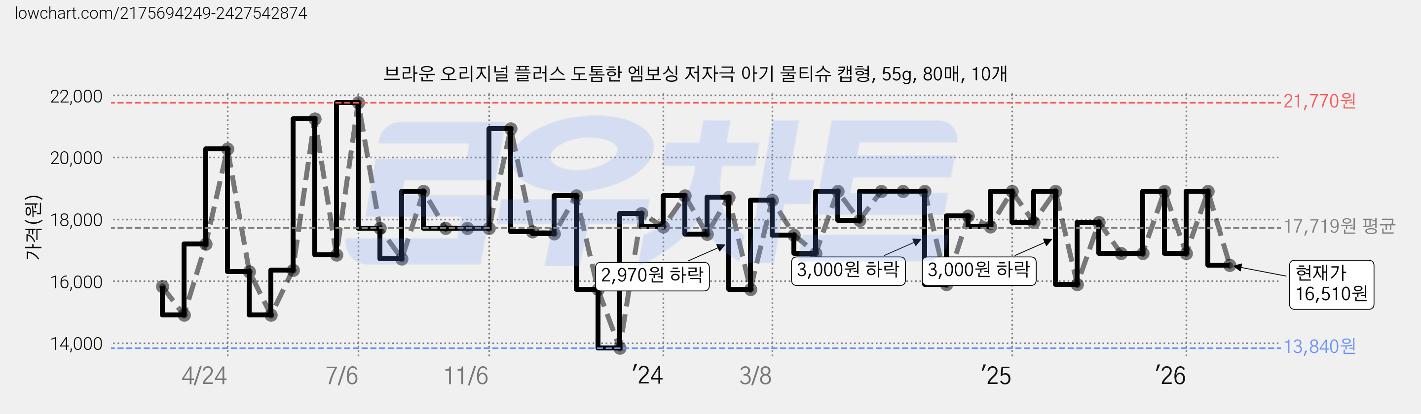 브라운 오리지널 플러스 도톰한 엠보싱 저자극 아기 물티슈 캡형, 55g, 80매, 10개 가격 변동 차트, 현재가 16,510원, 관측 최저가 13,840원