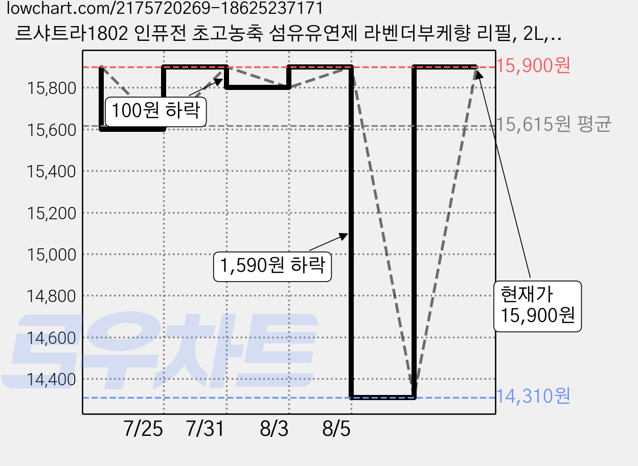 르샤트라1802 인퓨전 초고농축 섬유유연제 라벤더부케향 리필, 2L, 2개 가격 변동 차트, 현재가 15,900원, 관측 최저가 14,310원
