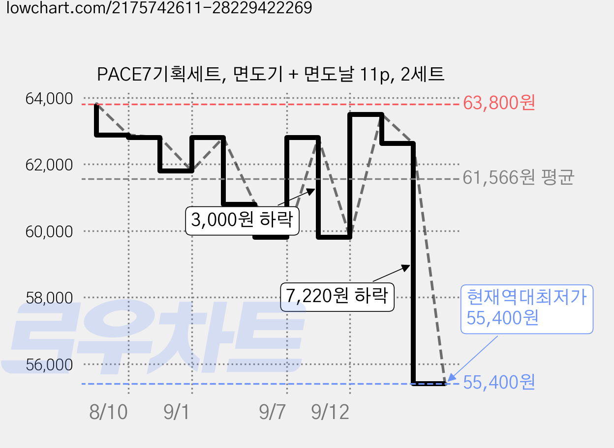PACE7기획세트, 면도기 + 면도날 11p, 2세트 가격 변동 차트, 현재가 55,400원, 역대최저가