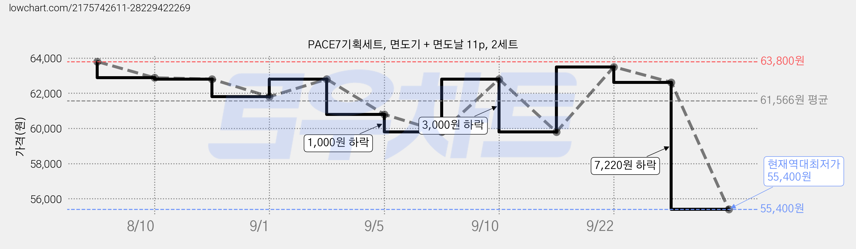 PACE7기획세트, 면도기 + 면도날 11p, 2세트 가격 변동 차트, 현재가 55,400원, 역대최저가