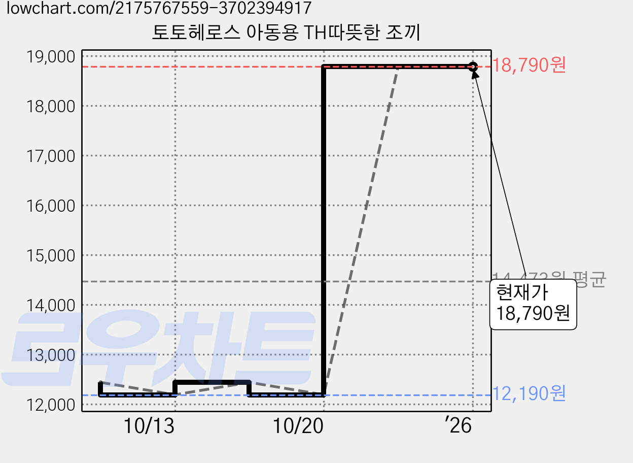 토토헤로스 아동용 TH따뜻한 조끼 가격 변동 차트, 현재가 18,790원, 역대최저가
