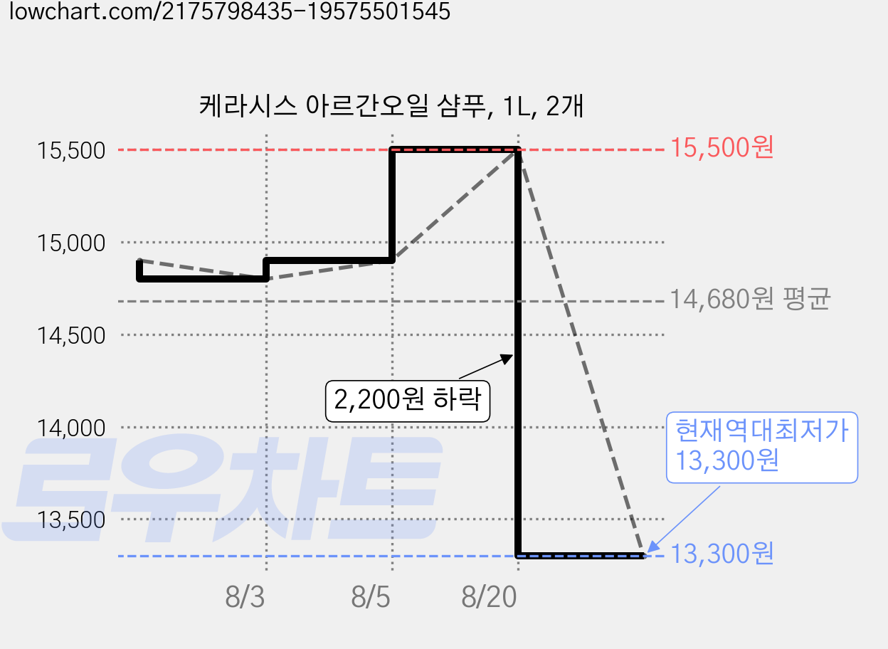 케라시스 아르간오일 샴푸, 1L, 2개 가격 변동 차트, 현재가 13,300원, 역대최저가