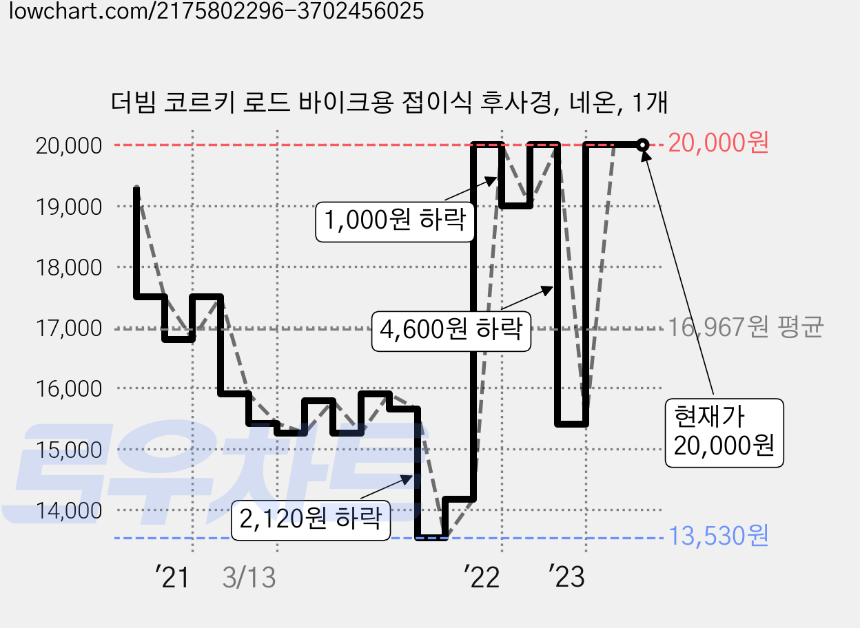 더빔 코르키 로드 바이크용 접이식 후사경, 네온, 1개 가격 변동 차트, 현재가 20,000원, 역대최저가