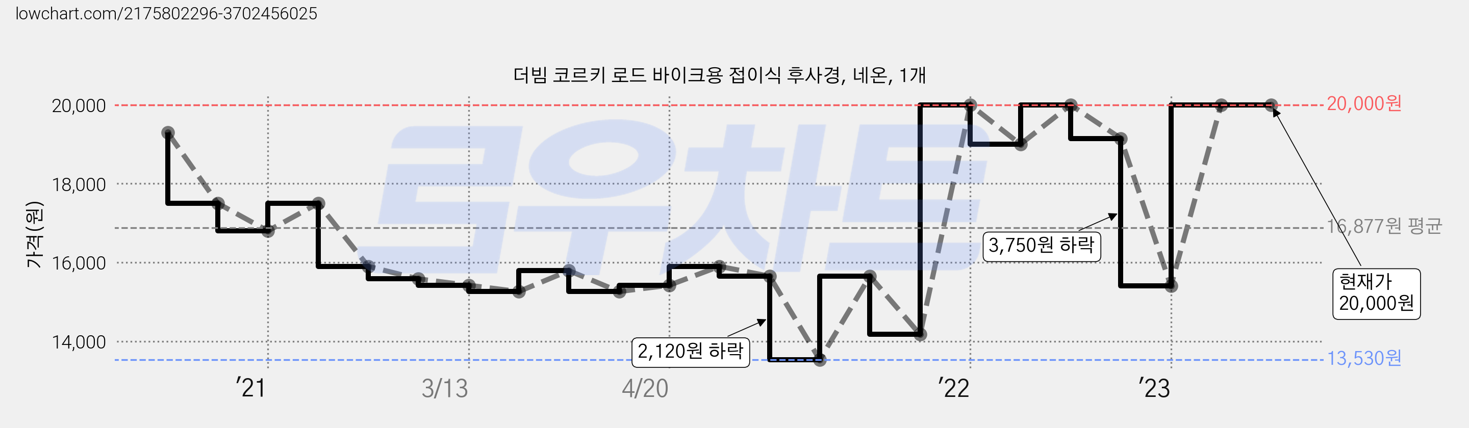더빔 코르키 로드 바이크용 접이식 후사경, 네온, 1개 가격 변동 차트, 현재가 20,000원, 역대최저가
