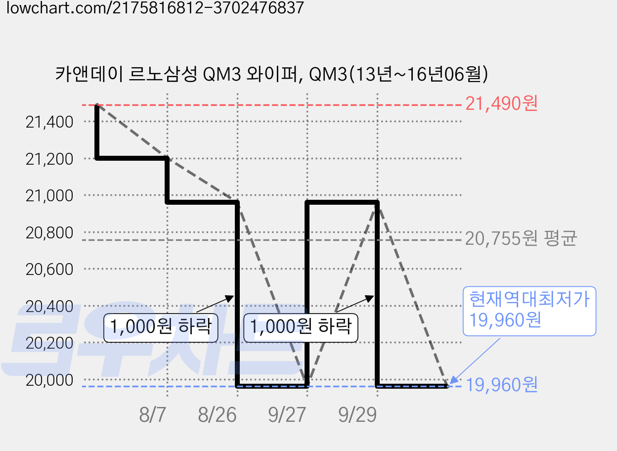카앤데이 르노삼성 QM3 와이퍼, QM3(13년~16년06월) 가격 변동 차트, 현재가 19,960원, 역대최저가