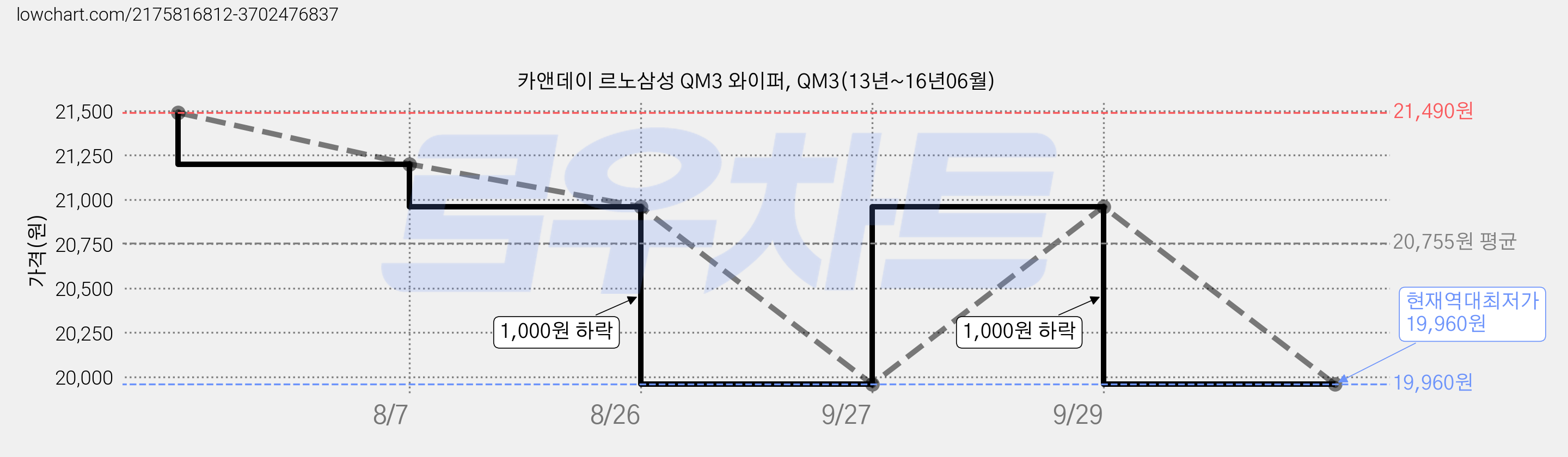 카앤데이 르노삼성 QM3 와이퍼, QM3(13년~16년06월) 가격 변동 차트, 현재가 19,960원, 역대최저가