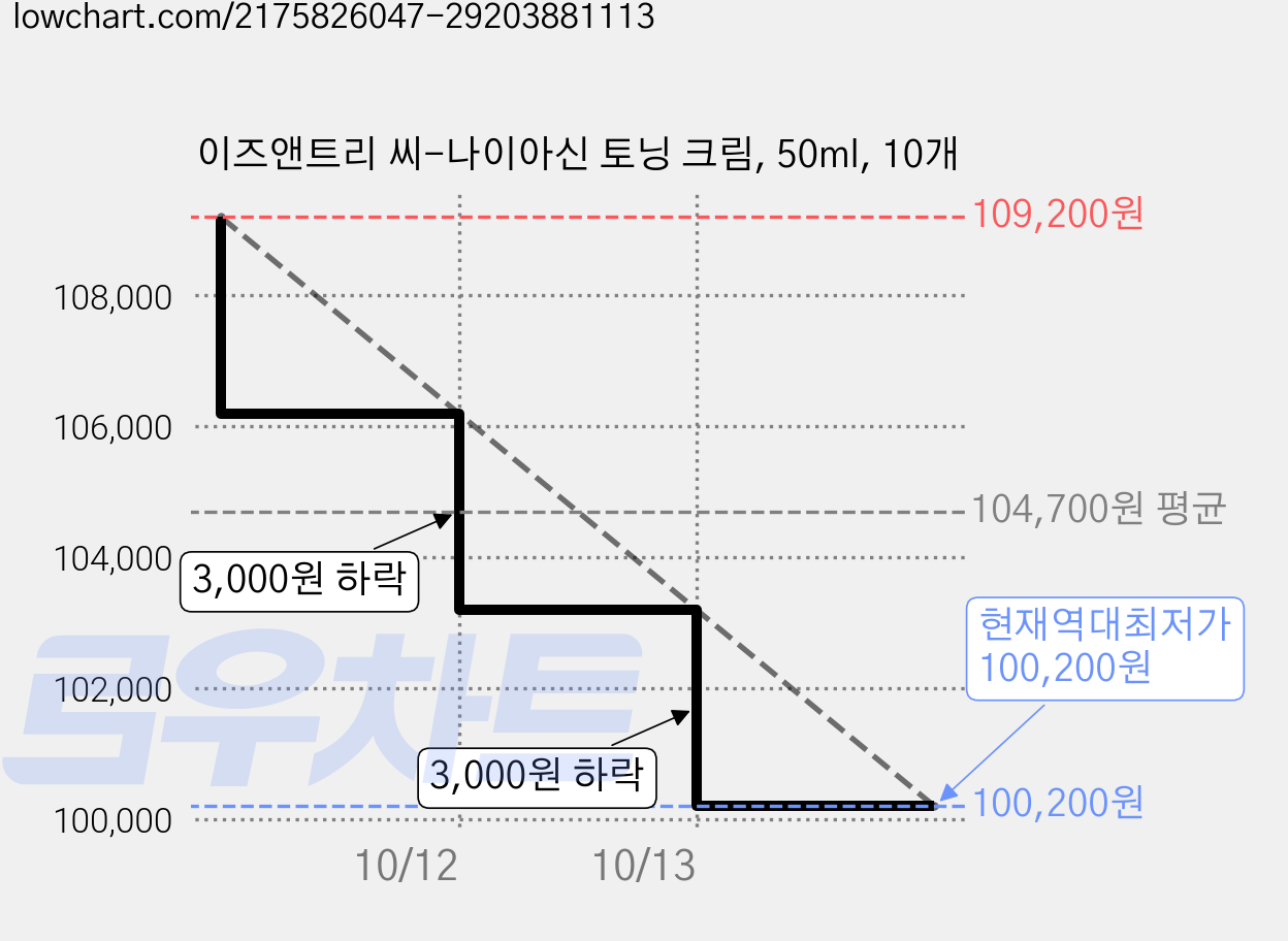 이즈앤트리 씨-나이아신 토닝 크림, 50ml, 10개 가격 변동 차트, 현재가 100,200원, 역대최저가