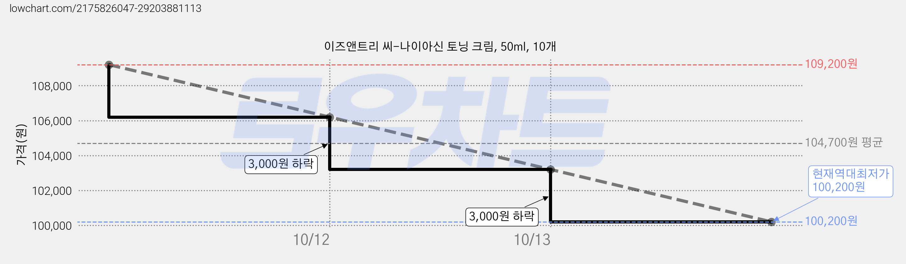 이즈앤트리 씨-나이아신 토닝 크림, 50ml, 10개 가격 변동 차트, 현재가 100,200원, 역대최저가