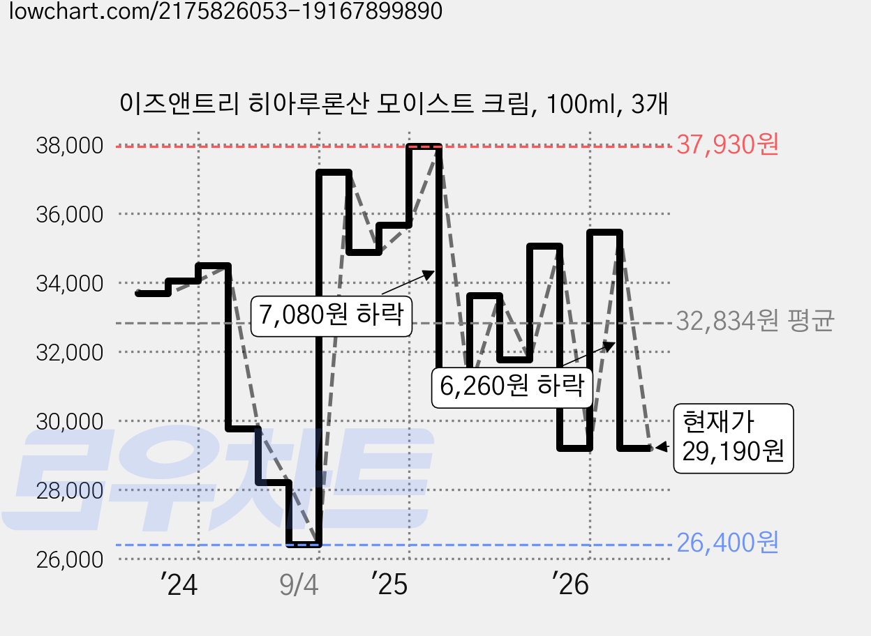 이즈앤트리 히아루론산 모이스트 크림, 100ml, 3개 가격 변동 차트, 현재가 29,190원, 관측 최저가 26,400원
