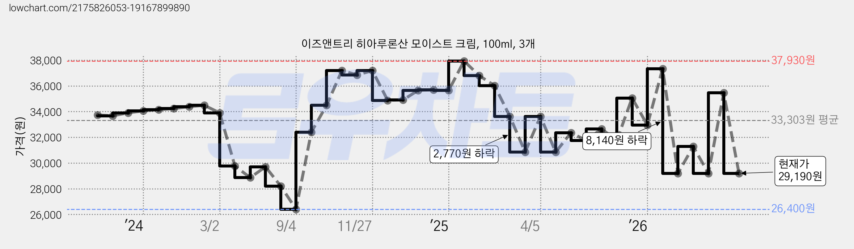 이즈앤트리 히아루론산 모이스트 크림, 100ml, 3개 가격 변동 차트, 현재가 29,190원, 관측 최저가 26,400원