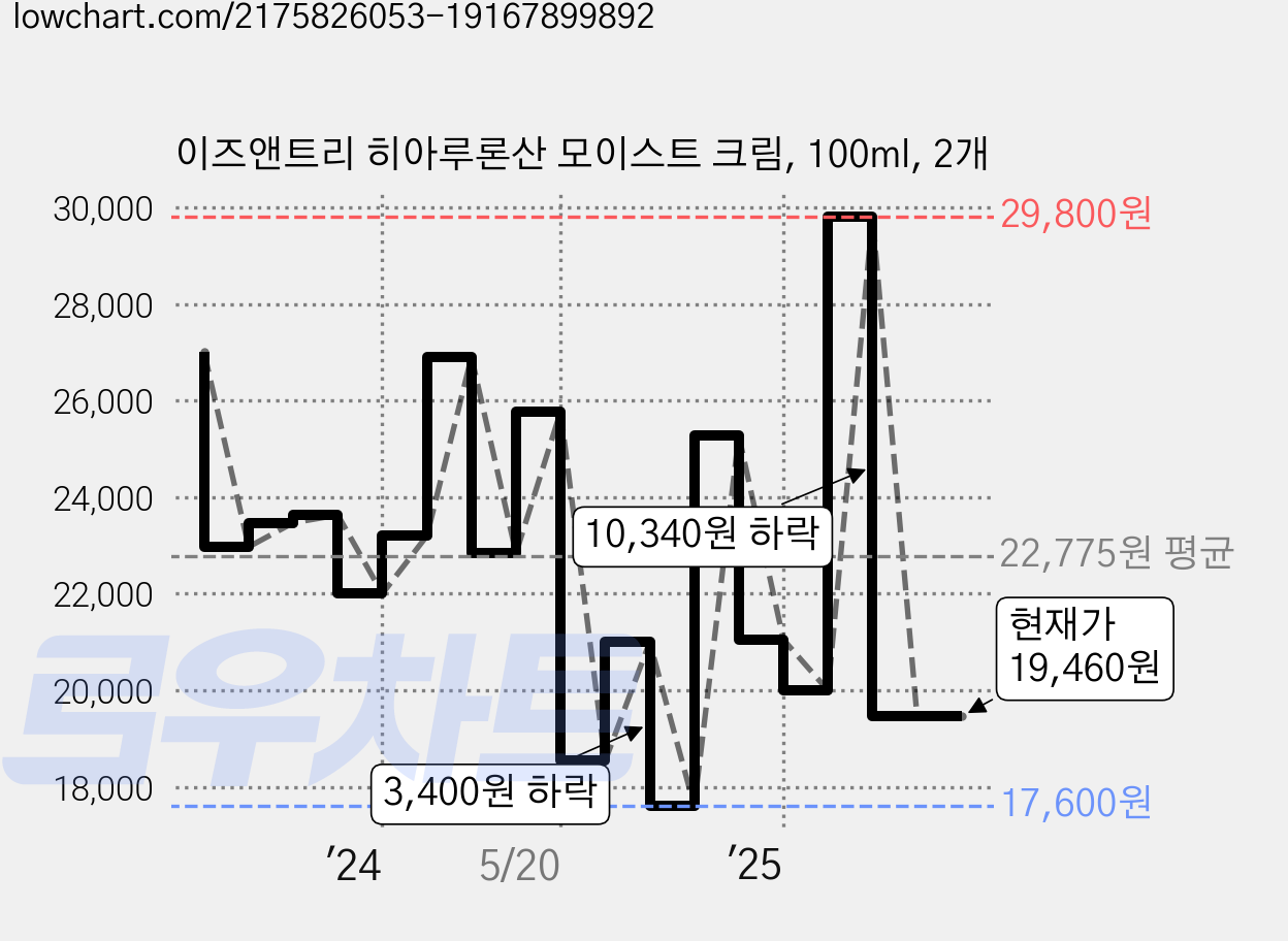 이즈앤트리 히아루론산 모이스트 크림, 100ml, 2개 가격 변동 차트, 현재가 19,460원, 관측 최저가 17,600원