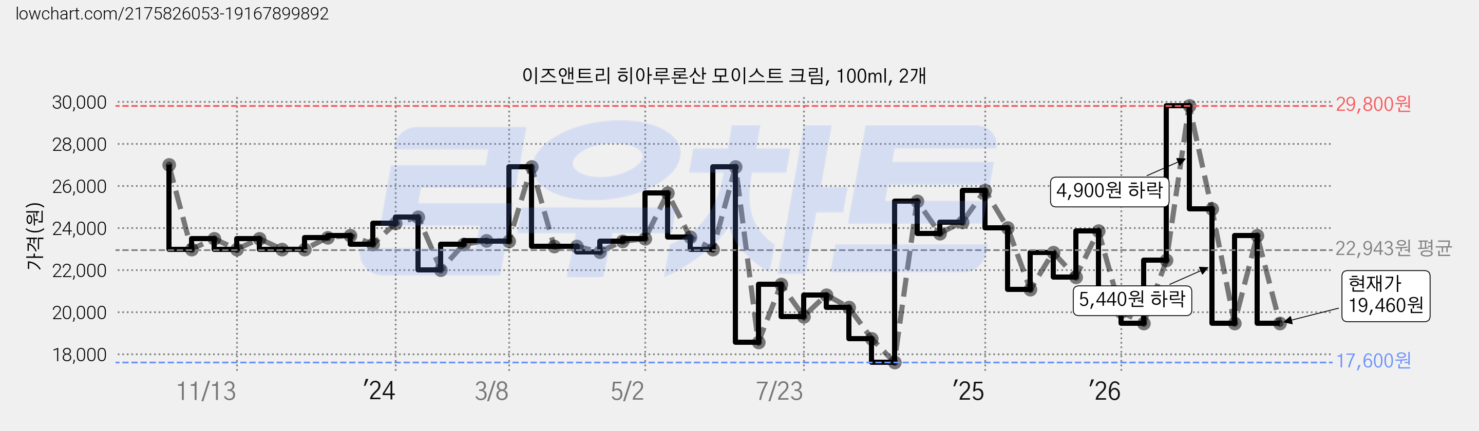 이즈앤트리 히아루론산 모이스트 크림, 100ml, 2개 가격 변동 차트, 현재가 19,460원, 관측 최저가 17,600원
