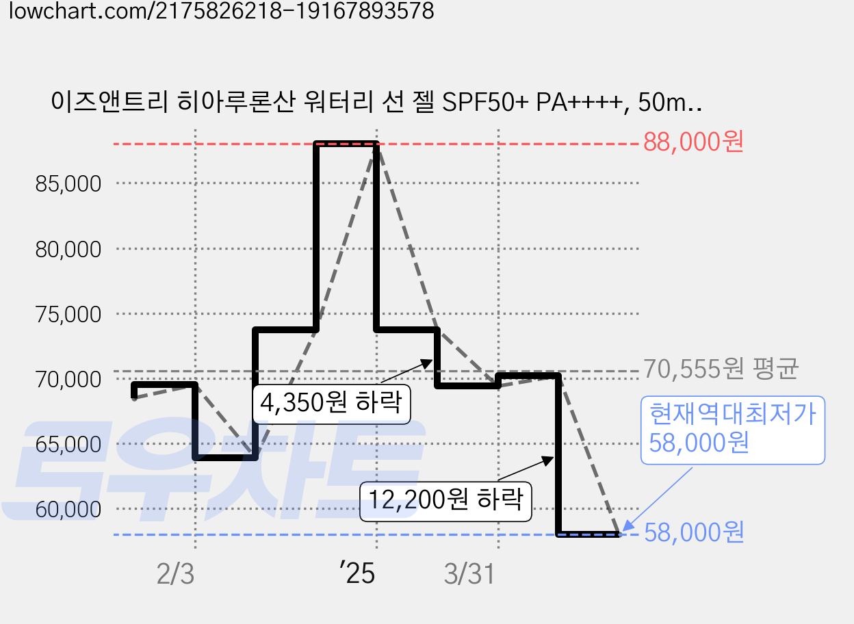 이즈앤트리 히아루론산 워터리 선 젤 SPF50+ PA++++, 50ml, 5개 가격 변동 차트, 현재가 58,000원, 역대최저가