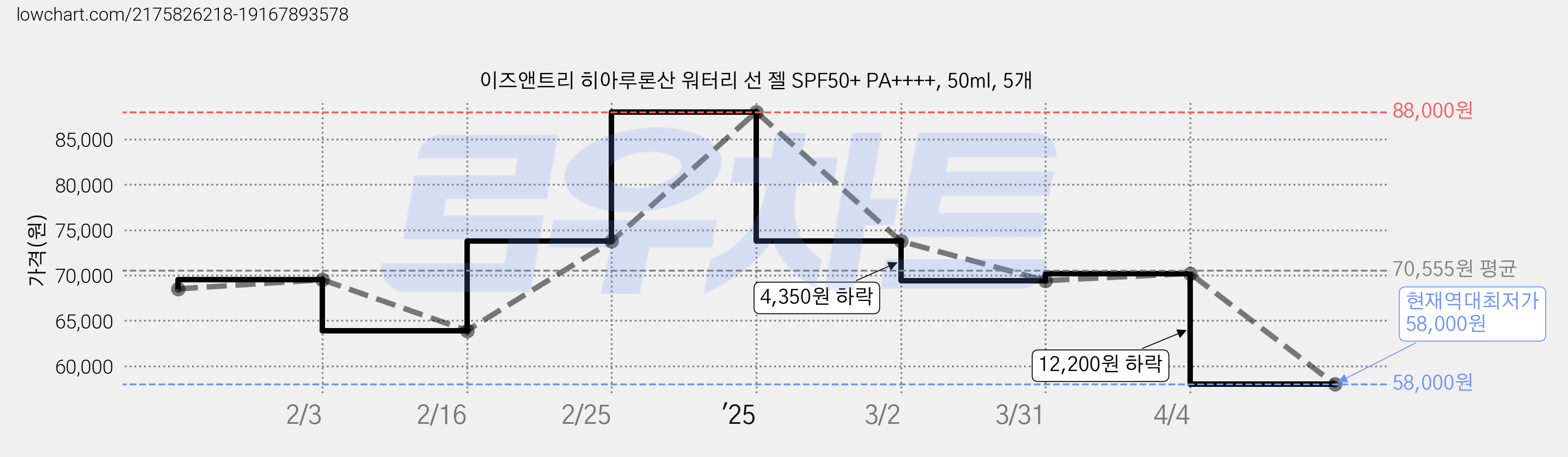 이즈앤트리 히아루론산 워터리 선 젤 SPF50+ PA++++, 50ml, 5개 가격 변동 차트, 현재가 58,000원, 역대최저가