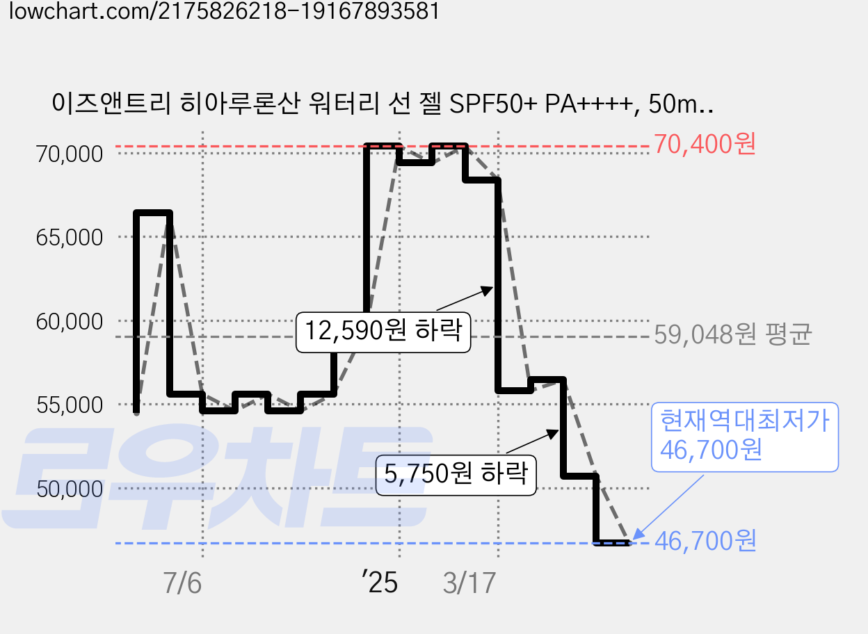 이즈앤트리 히아루론산 워터리 선 젤 SPF50+ PA++++, 50ml, 4개 가격 변동 차트, 현재가 46,700원, 역대최저가