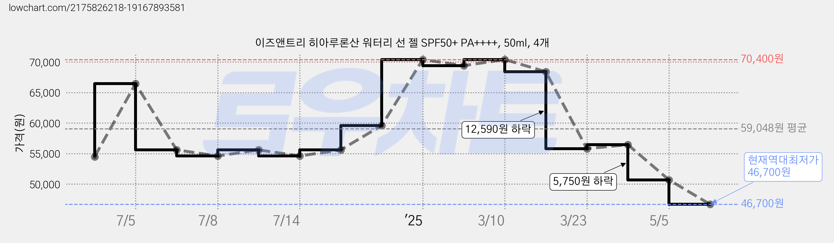 이즈앤트리 히아루론산 워터리 선 젤 SPF50+ PA++++, 50ml, 4개 가격 변동 차트, 현재가 46,700원, 역대최저가
