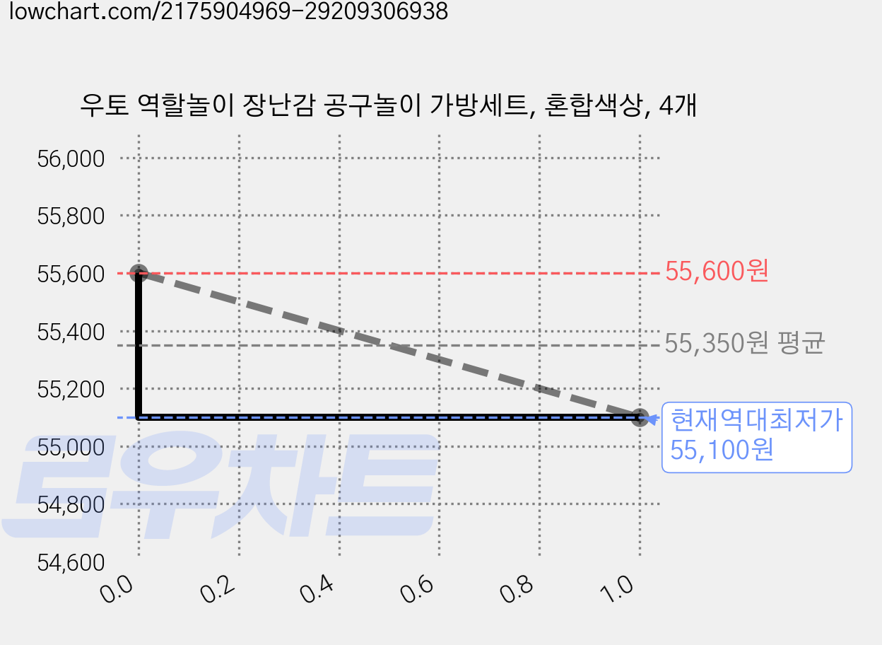 우토 역할놀이 장난감 공구놀이 가방세트, 혼합색상, 4개 가격 변동 차트, 현재가 55,100원, 역대최저가