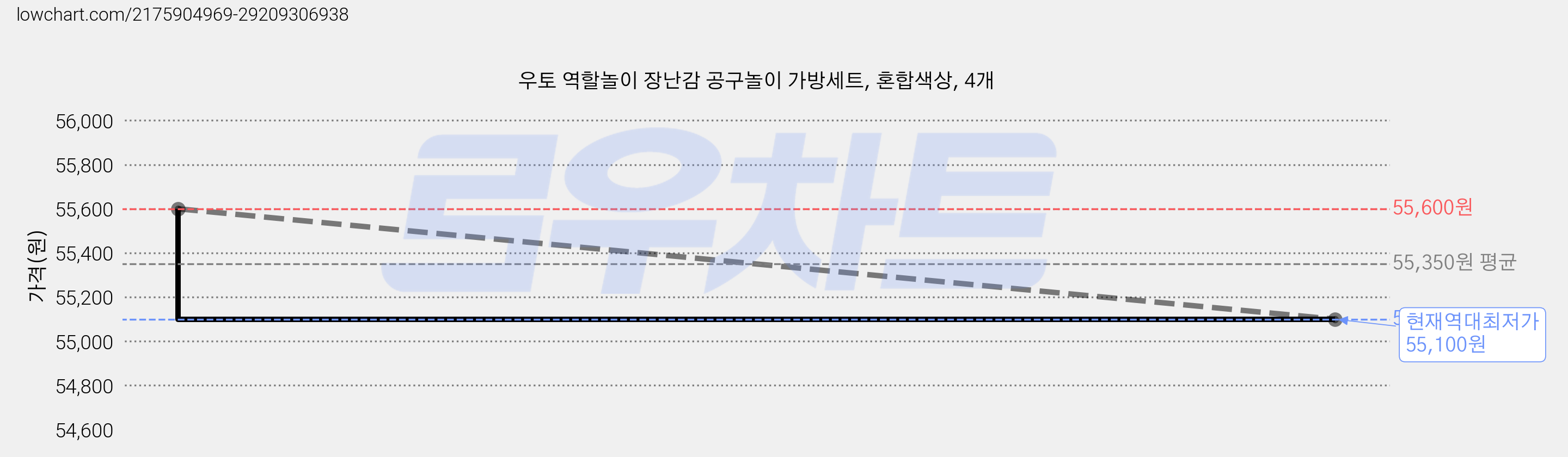 우토 역할놀이 장난감 공구놀이 가방세트, 혼합색상, 4개 가격 변동 차트, 현재가 55,100원, 역대최저가