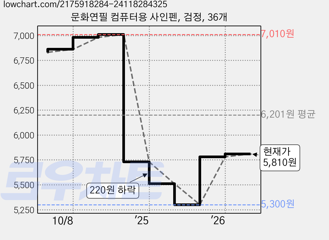 문화연필 컴퓨터용 사인펜, 검정, 36개 가격 변동 차트, 현재가 5,810원, 관측 최저가 5,300원