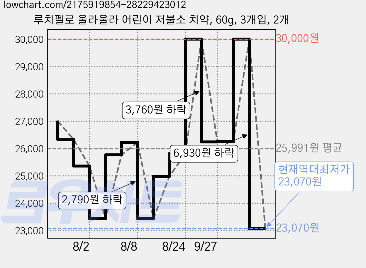 루치펠로 울라울라 어린이 저불소 치약, 60g, 3개입, 2개 가격 변동 차트, 현재가 23,070원, 역대최저가