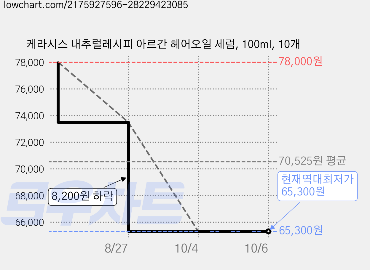 케라시스 내추럴레시피 아르간 헤어오일 세럼, 100ml, 10개 가격 변동 차트, 현재가 65,300원, 역대최저가