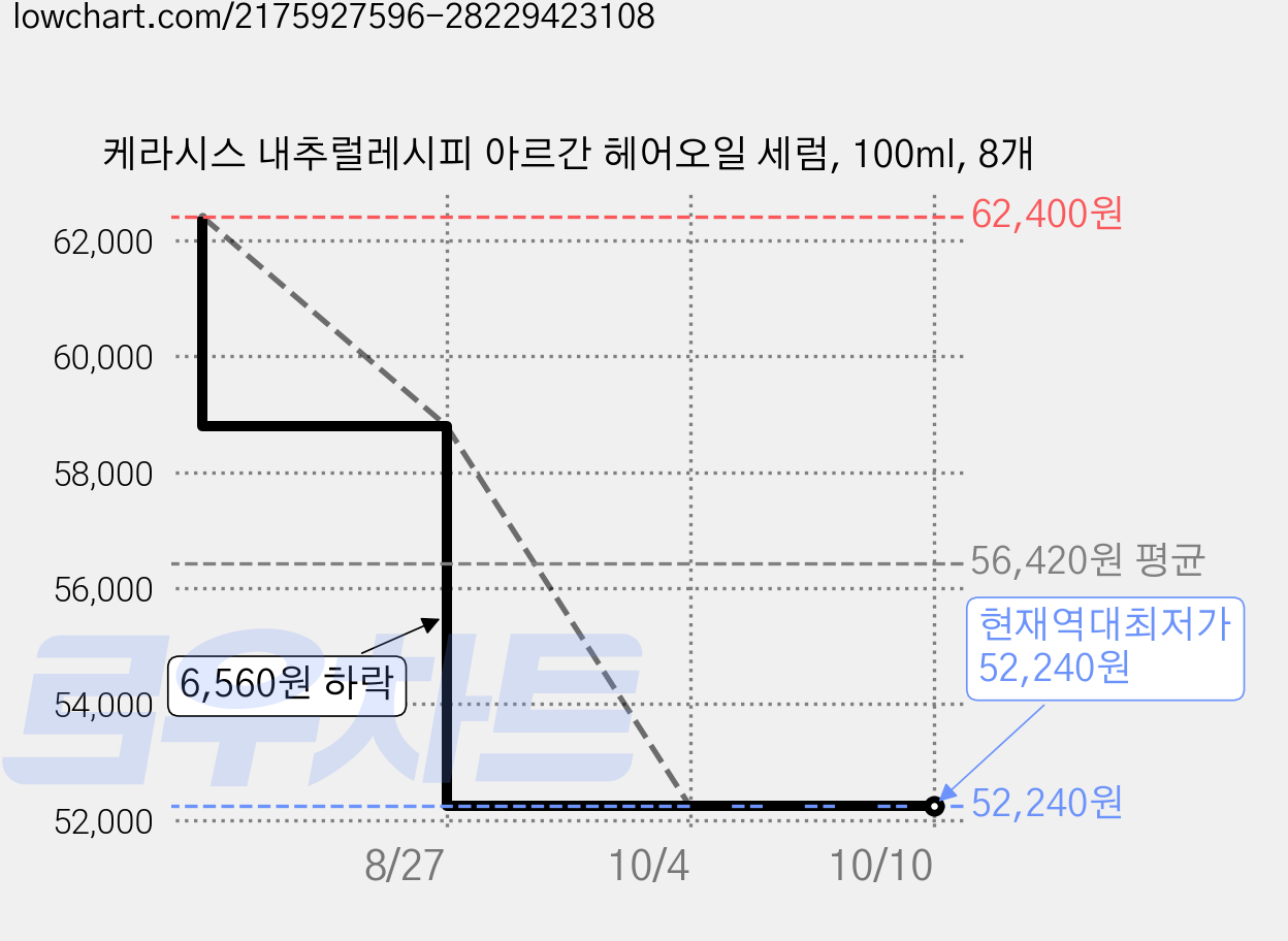 케라시스 내추럴레시피 아르간 헤어오일 세럼, 100ml, 8개 가격 변동 차트, 현재가 52,240원, 역대최저가