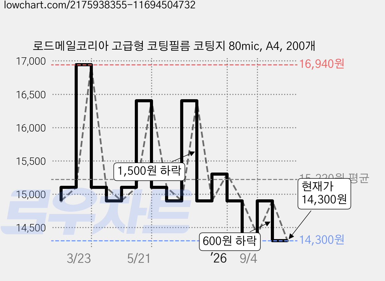 로드메일코리아 고급형 코팅필름 코팅지 80mic, A4, 200개 가격 변동 차트, 현재가 14,300원, 관측 최저가 13,400원